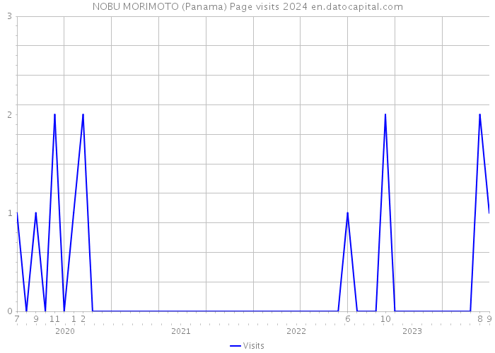 NOBU MORIMOTO (Panama) Page visits 2024 
