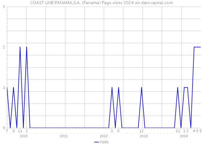 COAST LINE PANAMA,S.A. (Panama) Page visits 2024 