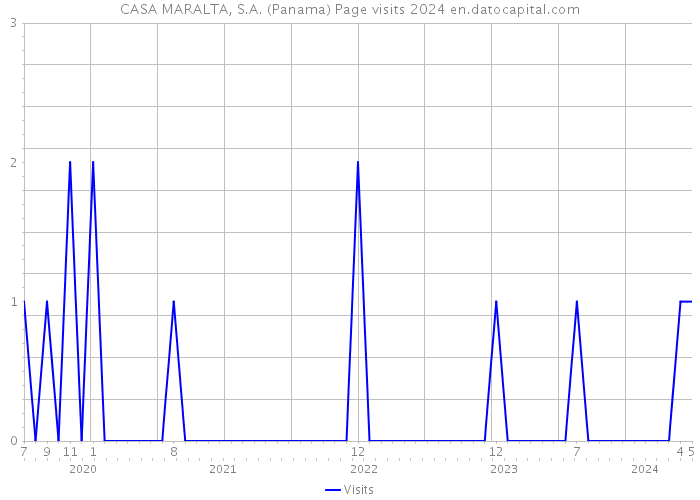 CASA MARALTA, S.A. (Panama) Page visits 2024 