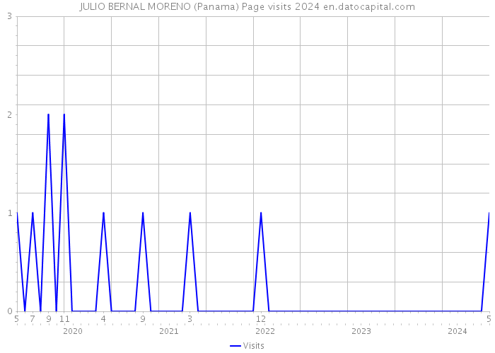 JULIO BERNAL MORENO (Panama) Page visits 2024 