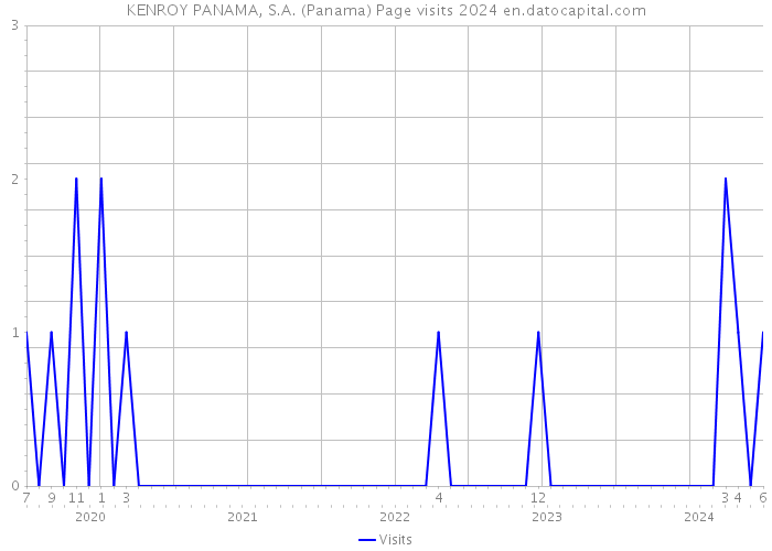 KENROY PANAMA, S.A. (Panama) Page visits 2024 
