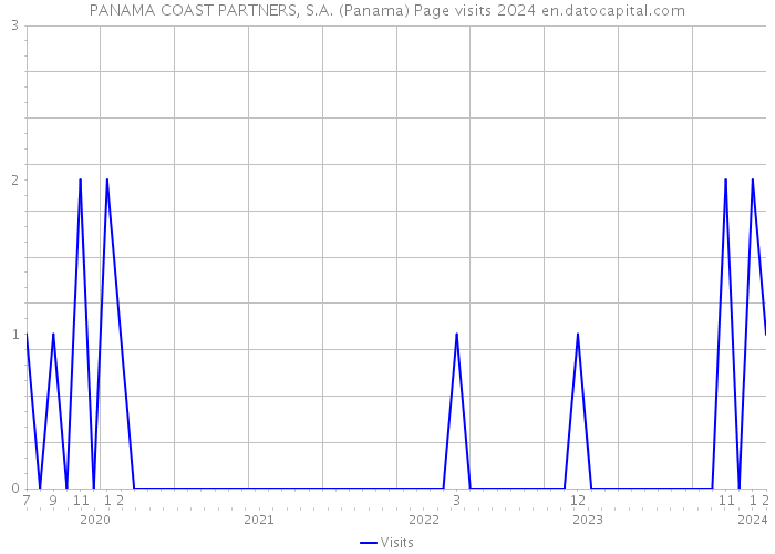PANAMA COAST PARTNERS, S.A. (Panama) Page visits 2024 