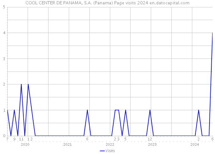 COOL CENTER DE PANAMA, S.A. (Panama) Page visits 2024 