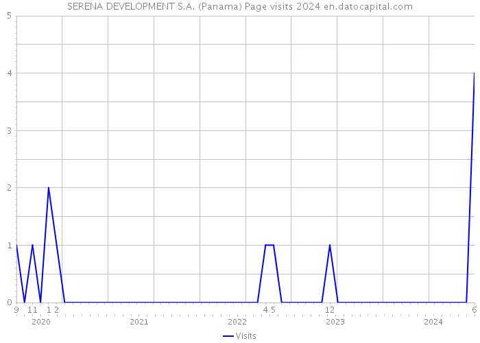 SERENA DEVELOPMENT S.A. (Panama) Page visits 2024 