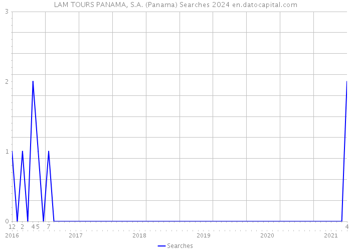LAM TOURS PANAMA, S.A. (Panama) Searches 2024 