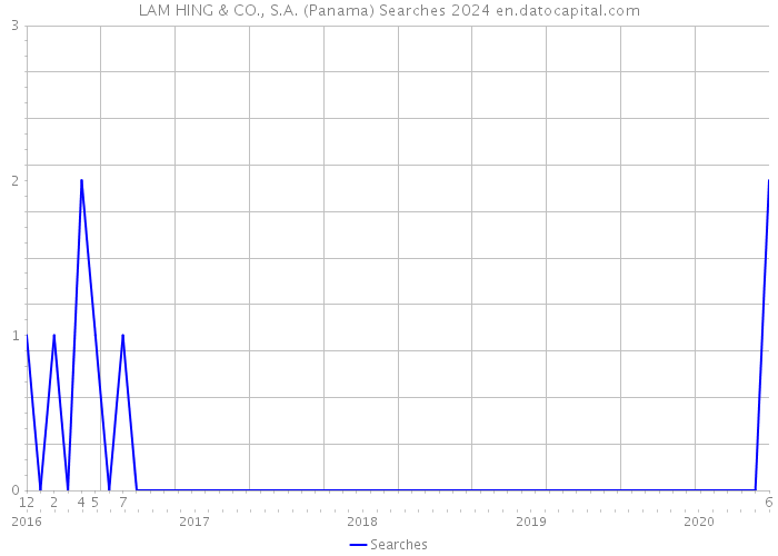 LAM HING & CO., S.A. (Panama) Searches 2024 