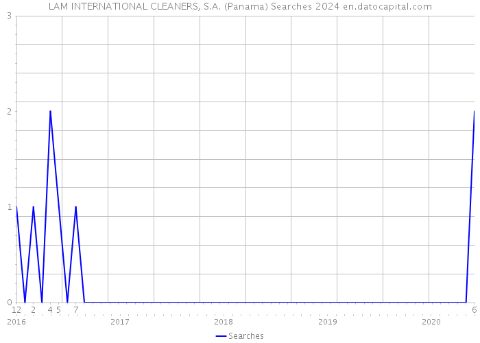LAM INTERNATIONAL CLEANERS, S.A. (Panama) Searches 2024 