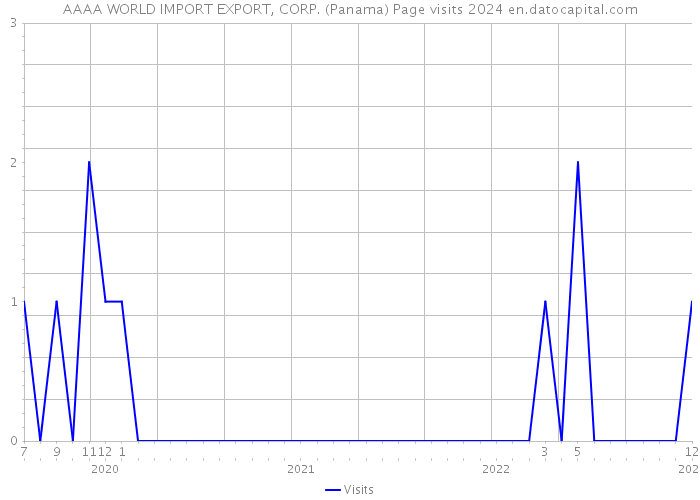 AAAA WORLD IMPORT EXPORT, CORP. (Panama) Page visits 2024 