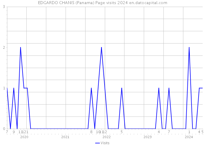 EDGARDO CHANIS (Panama) Page visits 2024 