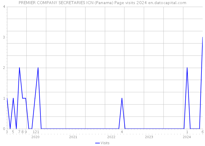 PREMIER COMPANY SECRETARIES ICN (Panama) Page visits 2024 
