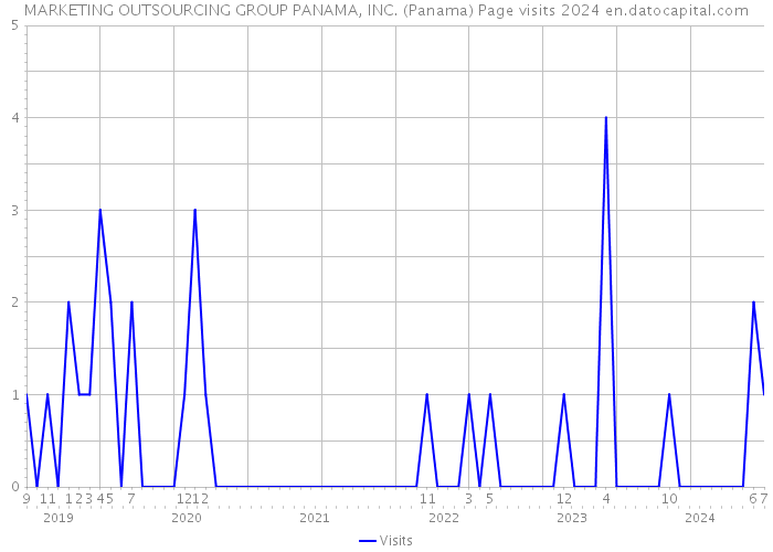 MARKETING OUTSOURCING GROUP PANAMA, INC. (Panama) Page visits 2024 