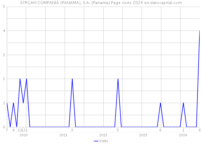 SYRCAN COMPANIA (PANAMA), S.A. (Panama) Page visits 2024 