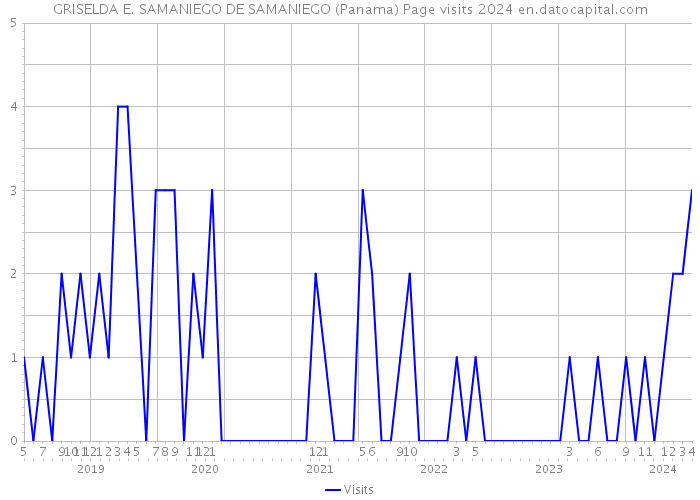 GRISELDA E. SAMANIEGO DE SAMANIEGO (Panama) Page visits 2024 