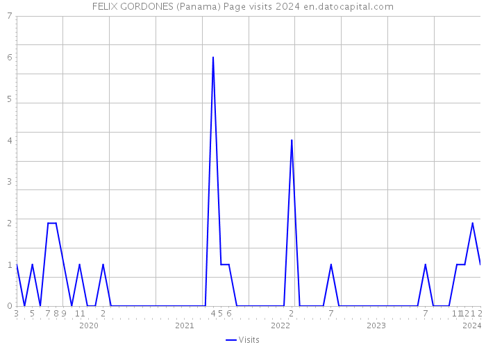 FELIX GORDONES (Panama) Page visits 2024 