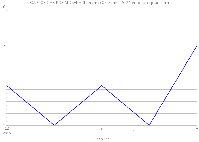 CARLOS CAMPOS MORERA (Panama) Searches 2024 