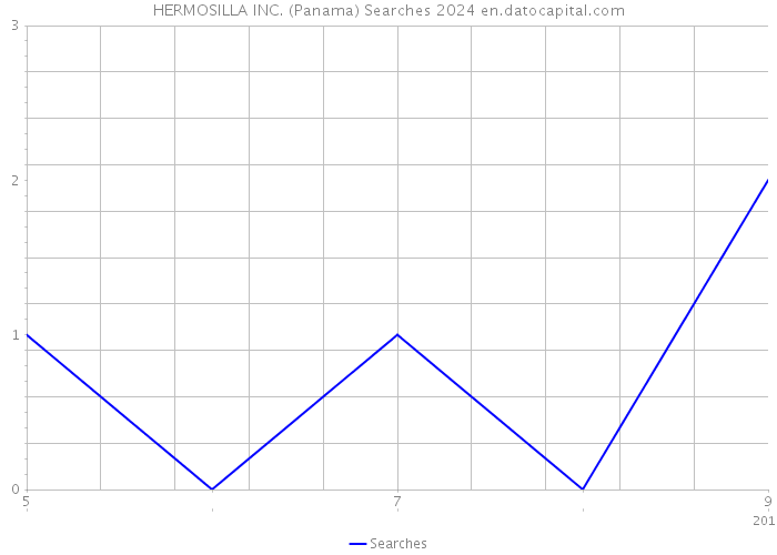 HERMOSILLA INC. (Panama) Searches 2024 
