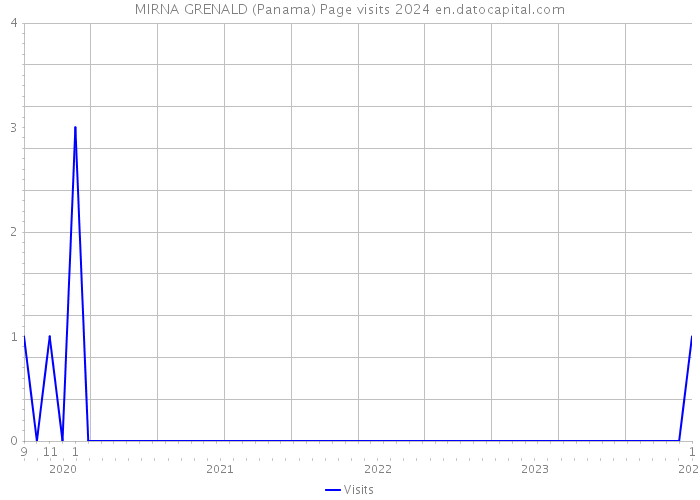 MIRNA GRENALD (Panama) Page visits 2024 