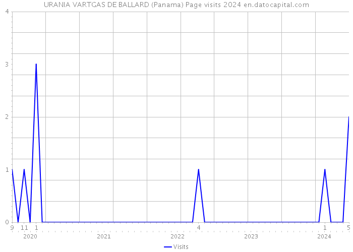 URANIA VARTGAS DE BALLARD (Panama) Page visits 2024 