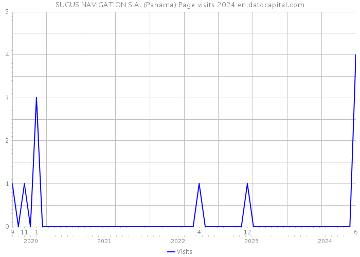 SUGUS NAVIGATION S.A. (Panama) Page visits 2024 