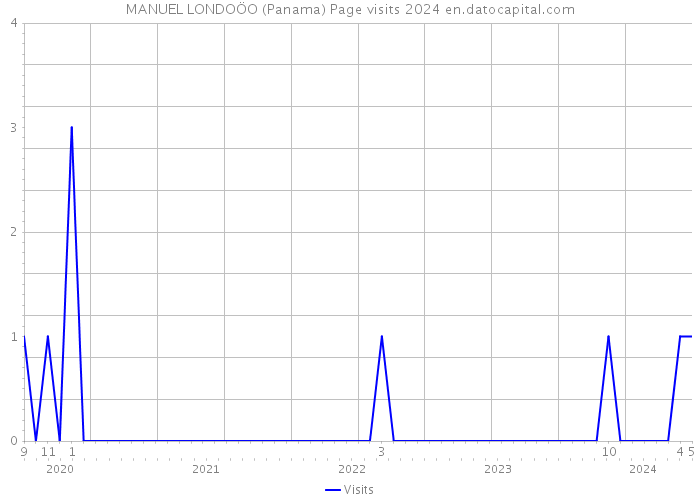 MANUEL LONDOÖO (Panama) Page visits 2024 