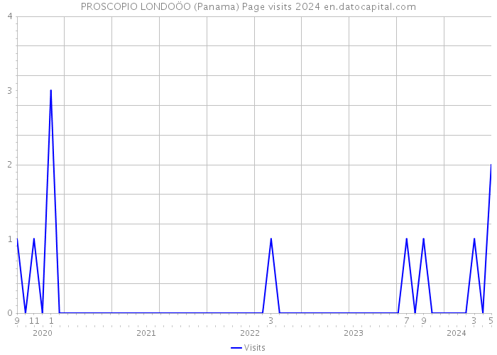 PROSCOPIO LONDOÖO (Panama) Page visits 2024 