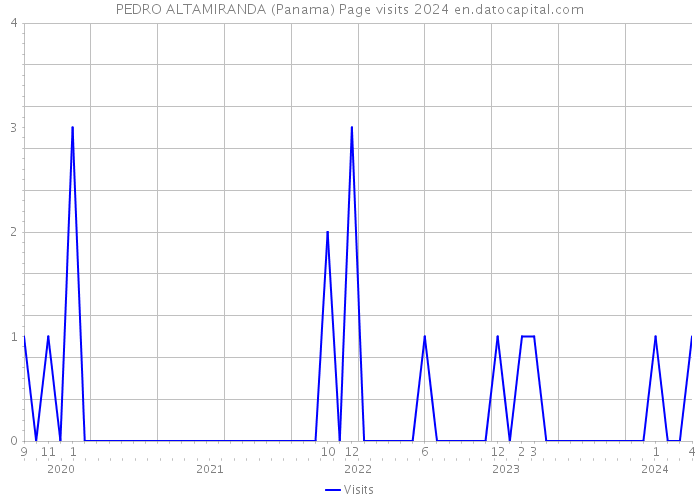 PEDRO ALTAMIRANDA (Panama) Page visits 2024 