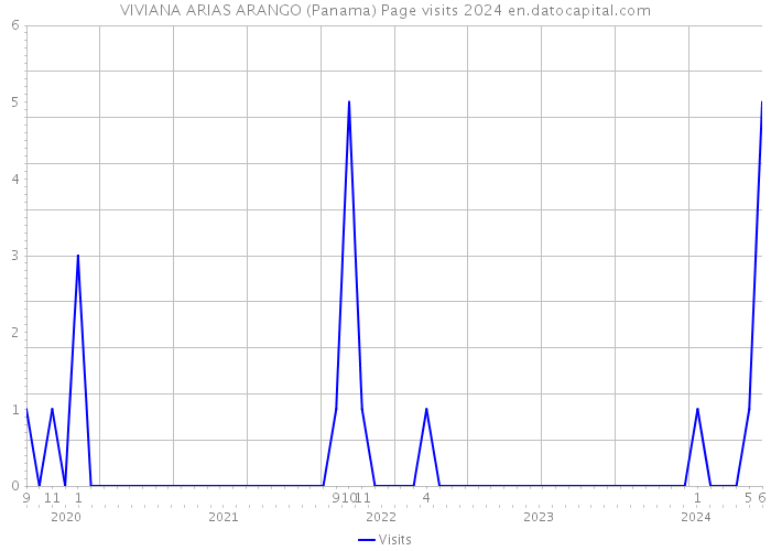 VIVIANA ARIAS ARANGO (Panama) Page visits 2024 