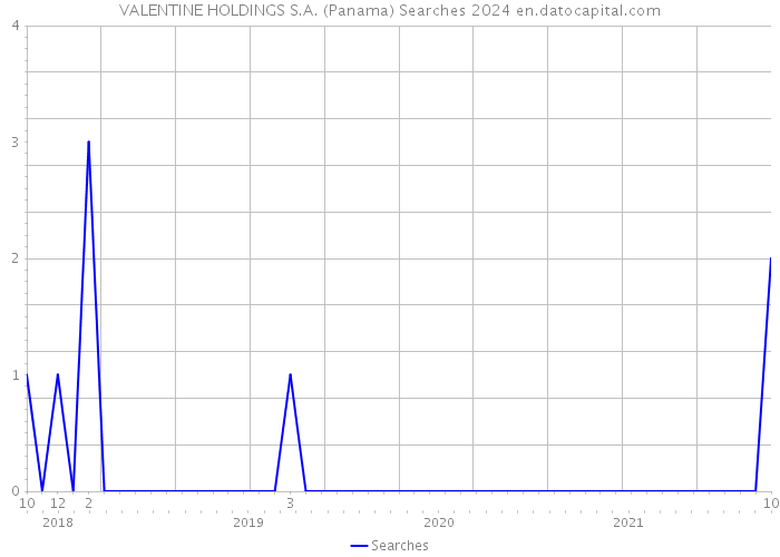 VALENTINE HOLDINGS S.A. (Panama) Searches 2024 