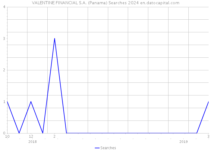 VALENTINE FINANCIAL S.A. (Panama) Searches 2024 