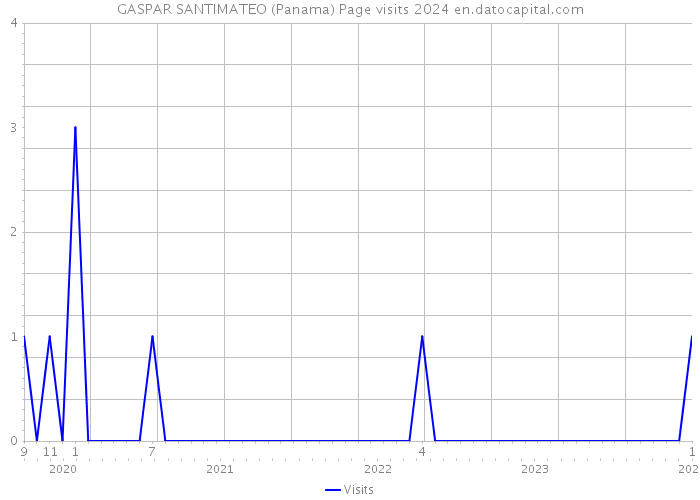 GASPAR SANTIMATEO (Panama) Page visits 2024 