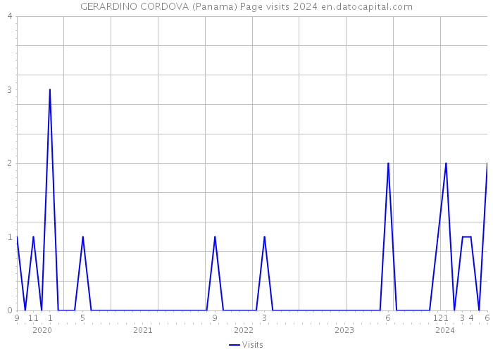 GERARDINO CORDOVA (Panama) Page visits 2024 