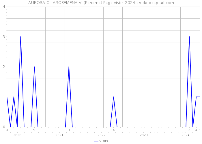 AURORA OL AROSEMENA V. (Panama) Page visits 2024 