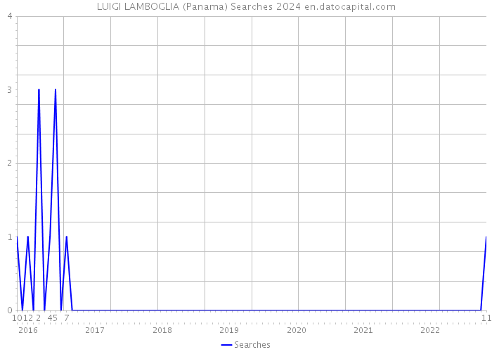LUIGI LAMBOGLIA (Panama) Searches 2024 