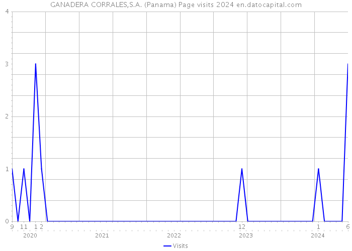 GANADERA CORRALES,S.A. (Panama) Page visits 2024 