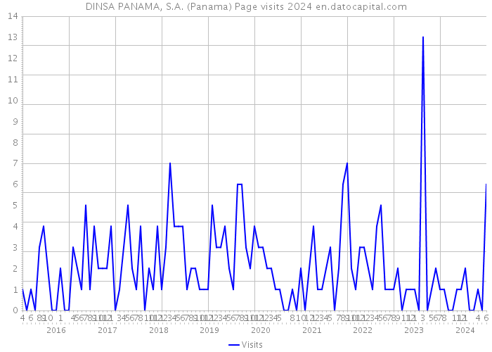 DINSA PANAMA, S.A. (Panama) Page visits 2024 