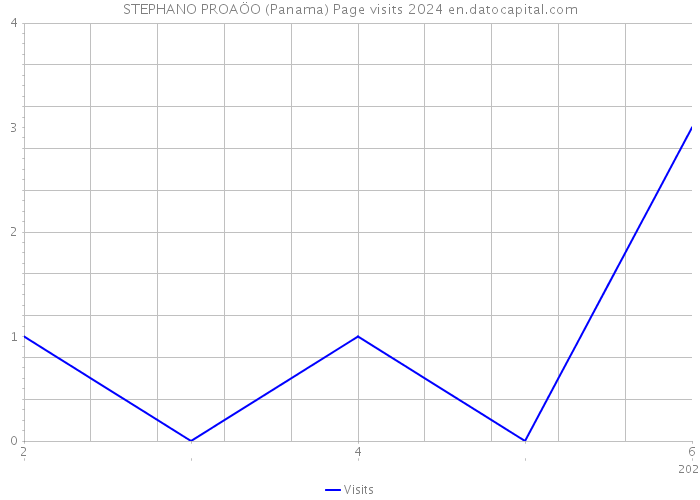 STEPHANO PROAÖO (Panama) Page visits 2024 