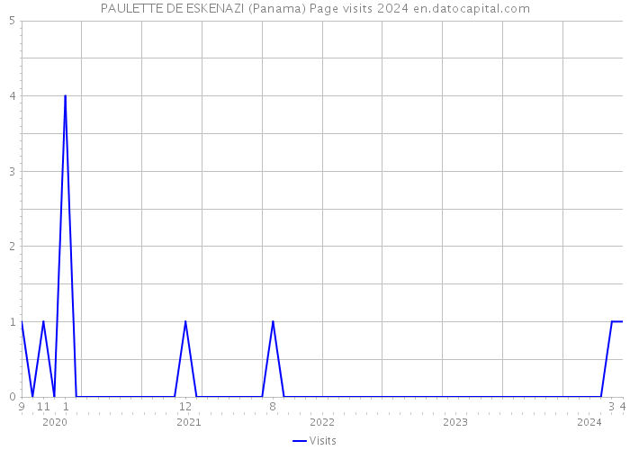 PAULETTE DE ESKENAZI (Panama) Page visits 2024 