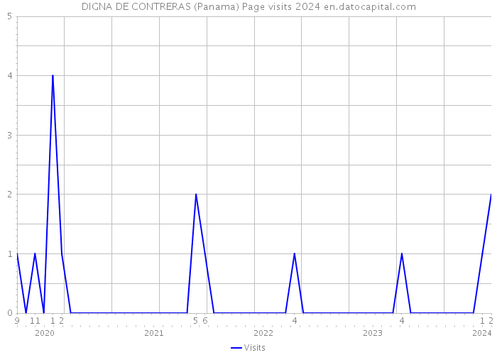 DIGNA DE CONTRERAS (Panama) Page visits 2024 