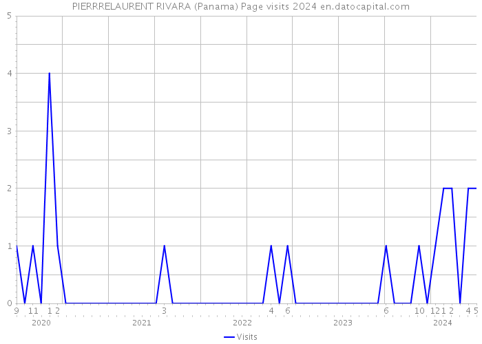 PIERRRELAURENT RIVARA (Panama) Page visits 2024 