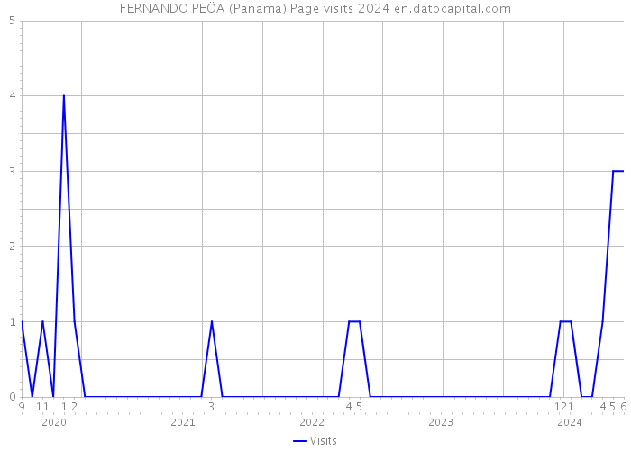 FERNANDO PEÖA (Panama) Page visits 2024 
