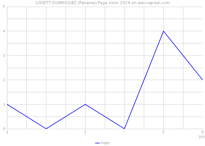 LISSETT DOMINGUEZ (Panama) Page visits 2024 