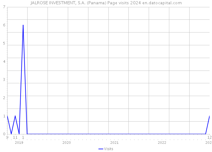 JALROSE INVESTMENT, S.A. (Panama) Page visits 2024 