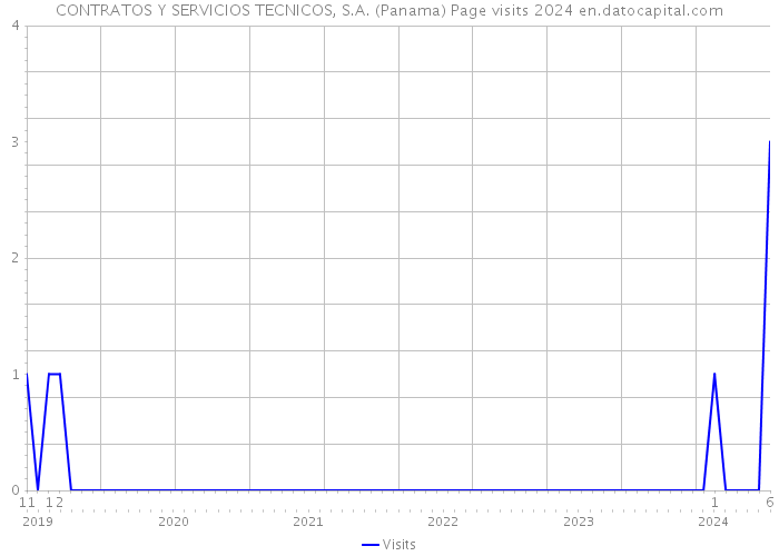 CONTRATOS Y SERVICIOS TECNICOS, S.A. (Panama) Page visits 2024 