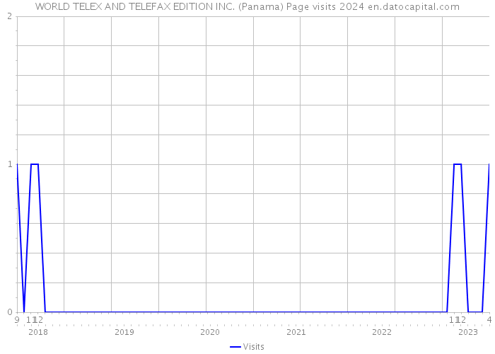 WORLD TELEX AND TELEFAX EDITION INC. (Panama) Page visits 2024 