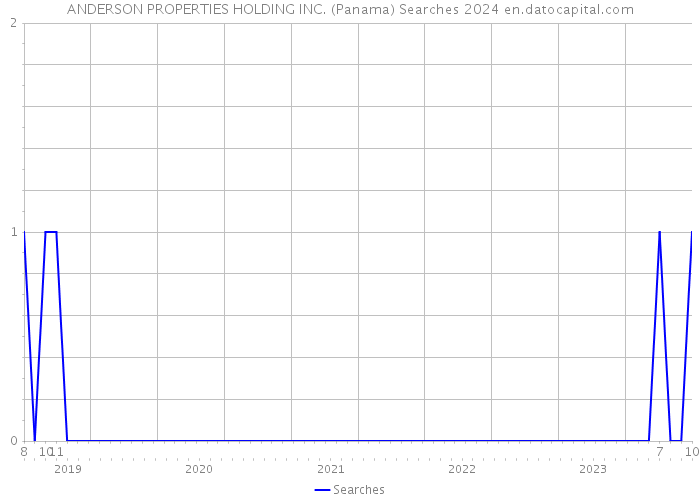 ANDERSON PROPERTIES HOLDING INC. (Panama) Searches 2024 