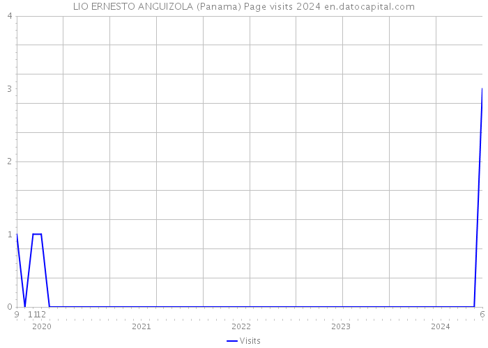 LIO ERNESTO ANGUIZOLA (Panama) Page visits 2024 