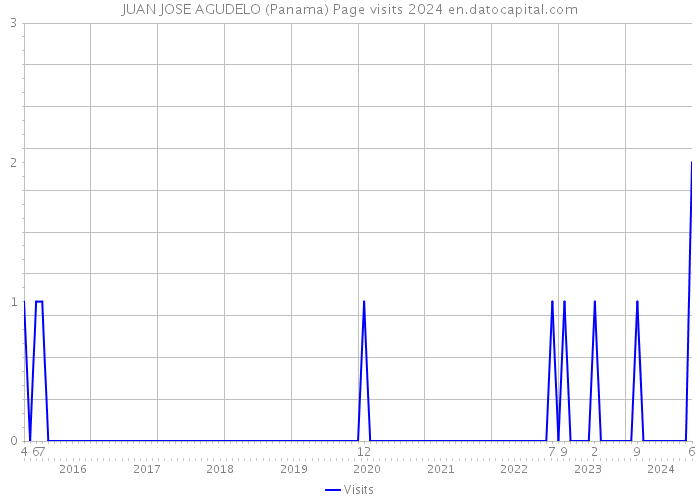 JUAN JOSE AGUDELO (Panama) Page visits 2024 
