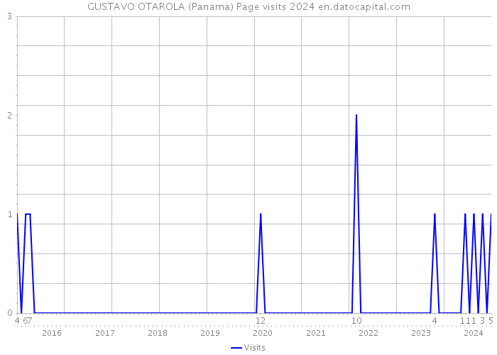 GUSTAVO OTAROLA (Panama) Page visits 2024 