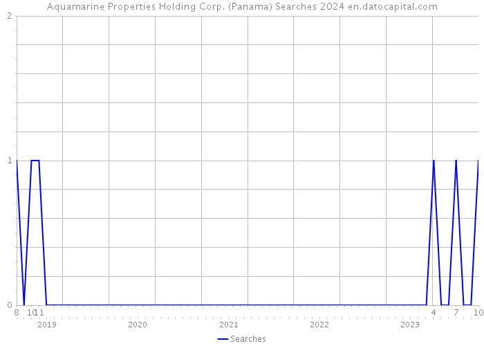 Aquamarine Properties Holding Corp. (Panama) Searches 2024 