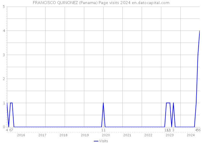 FRANCISCO QUINONEZ (Panama) Page visits 2024 